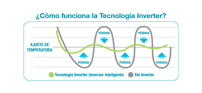 Tecnología Inverter para más confort y menor consumo La tecnología Inverter permite que el compresor adapte su funcionamiento según la demanda real de la estancia. En lugar de trabajar con arranques y paradas constantes, el equipo ajusta su potencia para mantener una temperatura más estable.  Esto aporta importantes ventajas: menor consumo eléctrico, más confort térmico, menos ruido, mayor eficiencia y mejor durabilidad del sistema. Es una tecnología especialmente recomendable para quienes utilizan el aire acondicionado de forma habitual.